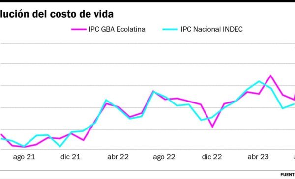 Dos dígitos de inflación: calculan más del 10% para agosto