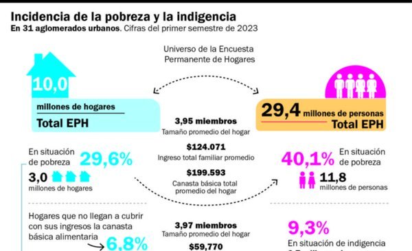 Números que duelen: hay 18,4 millones de pobres