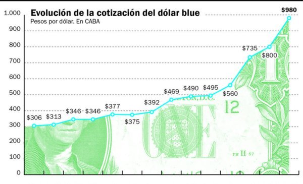 Semana de “furia” para los mercados y dólar a $1.000