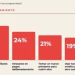 Tarjetas, recortes y préstamos: cómo hacen muchos argentinos para llegar a fin de mes