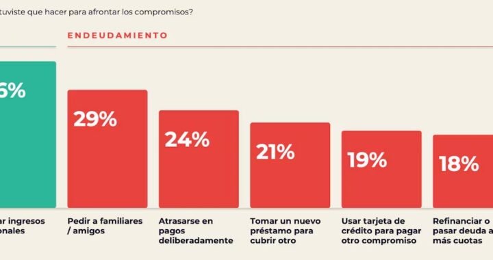 Tarjetas, recortes y préstamos: cómo hacen muchos argentinos para llegar a fin de mes